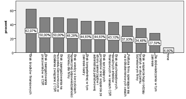 Czynnikami, które najsilniej zniechęcały do stosowania w firmie zasad społecznej odpowiedzialności biznesu, były: 1. brak środków finansowych (wskazany przez 62,07% ankietowanych), 2.