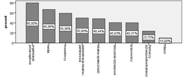 Wśród grup, na które firma wywierała bezpośredni wpływ, wyróżniono: 1. klientów (w opinii 50,94% badanych), 2. kontrahentów (zdaniem 44,06% ankietowanych), 3.