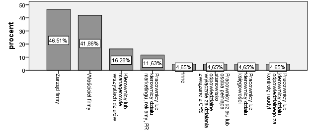 Z powyższego wykresu wynika, że priorytetowy charakter z punktu widzenia polityki firmy miały: 1. relacje z pracownikami (ważne dla 79,17% respondentów), 2.