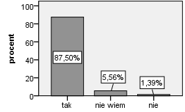 Zarządzaniem działaniami z zakresu społecznej odpowiedzialności biznesu zajmowali się przede wszystkim: 1. zarząd firmy (46,51% respondentów), 2. właściciel firmy (41,86% badanych), 3.