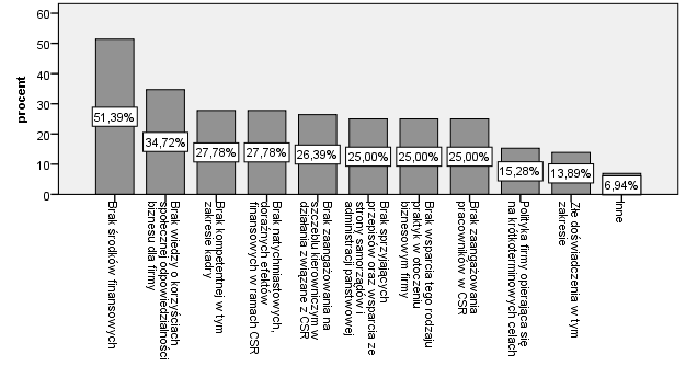 Wśród korzyści, które przynosi firmom wdrażanie działań za zakresu CSR, najczęściej wyróżniano: 1. pozytywny wpływ na markę, wizerunek i reputację firmy (zdaniem 69,44% respondentów), 2.