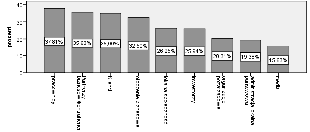 Grupami, które w największym stopniu wywierały realny wpływ na działania firmy, były: 1. klienci (zdaniem 82,5% respondentów), 2. kontrahenci (w opinii 75,63% ankietowanych), 3.