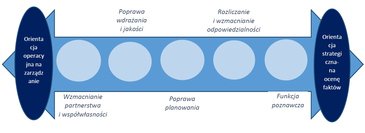 EWALUACJA JAKO NARZĘDZIE ZARZĄDZANIA W SEKTORZE PUBLICZNYM 165 wania pamięci instytucjonalnej, wzmacniania powiązań międzyorganizacyjnych. Głównym wyróżnikiem ewaluacji staje się jej utylitaryzm.