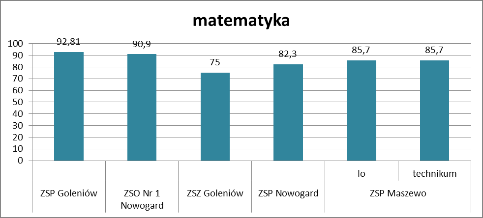 Z powyższego zestawienia wynika, że w szkołach prowadzonych przez Powiat Goleniowski najwyższą zdawalność osiągnięto z języka polskiego oraz z języka niemieckiego.