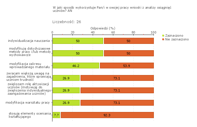 proces nauczania. Ponadto zwracają większą uwagę na zagadnienia, które sprawiają uczniom trudność, dostosowują do poszczególnych oddziałów klasowych swój warsztat pracy (zob. wykres 1o).