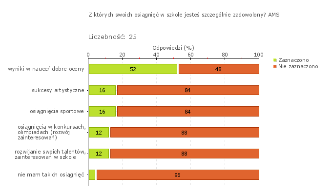 również w wysokich wynikach konkursów: międzynarodowych (Międzynarodowy Konkurs Matematyczny "KANGUR"- od roku 2011/2012 do 2013/2014-10 wyróżnień, ogólnopolskich (Ogólnopolski Konkurs Poetycki -