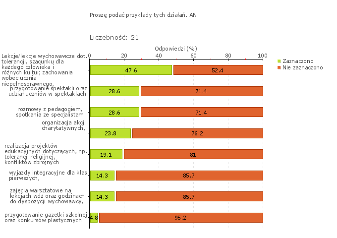 Obszar badania: W szkole lub placówce są realizowane działania antydyskryminacyjne obejmujące całą społeczność szkoły lub placówki W szkole podejmowane są działania antydyskryminacyjne, pomimo, że