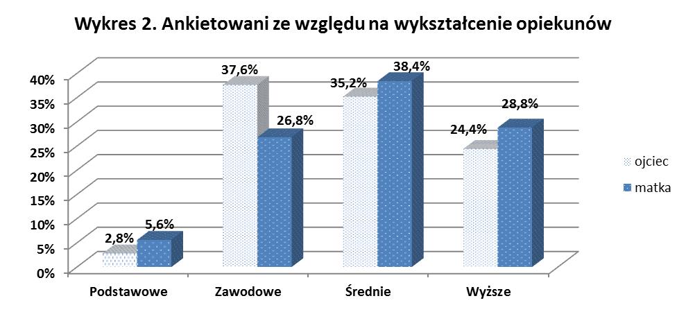 Jeden na sześciu ankietowanych (16%) nie posiada rodzeństwa w ogóle, natomiast 12,8% osób pochodzi z rodzin wielodzietnych - trójka lub więcej rodzeństwa.