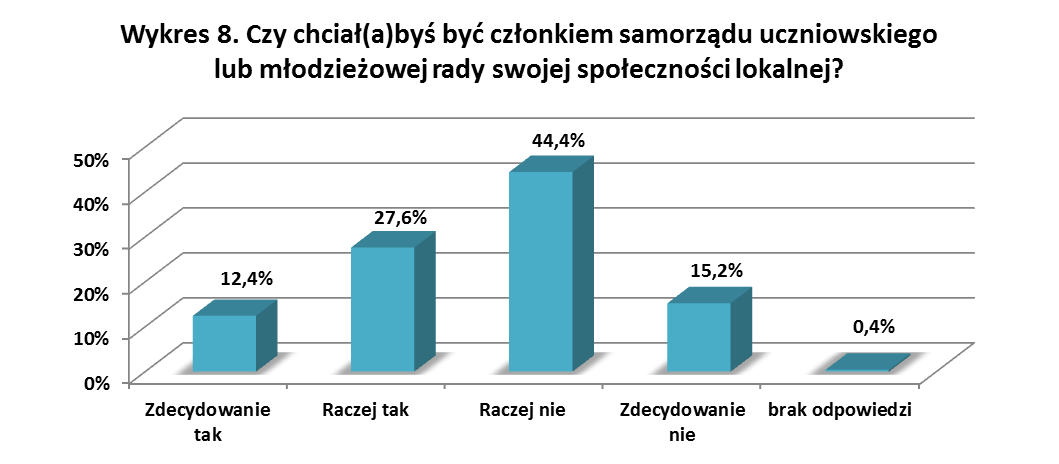 Inną możliwością społecznego zaangażowania młodych ludzi jest udział w organizacjach pozarządowych i znajomość ich działań. Niestety, jak ilustruje to wykres 9.