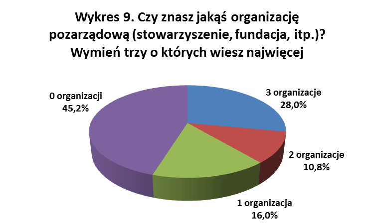 Niestety, jak zostało to przedstawione na wykresie 10.