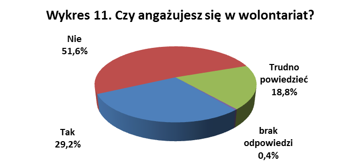 Dopełnieniem powyższego pytania była prośba o wskazanie form wolontariackiego działania, w jakie angażują się ankietowani.