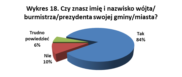 Uczestników badań jakościowych zapytano również, czy ich zdaniem można być dobrym obywatelem nie działając aktywnie na rzecz swojego otoczenia.