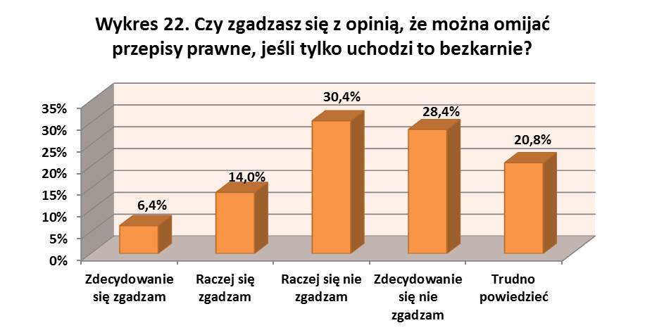 Stosunkowo niewielki poziom internalizacji norm prawnych wśród młodych obywateli Dolnego Śląska wynikać może z ich przekonania o nieskuteczności obowiązującego w Polsce prawa.