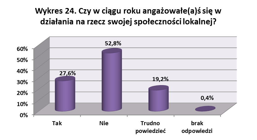 Pytanie zamykające tę część badań, poświęconą aktywności społecznej i obywatelskiej młodych Dolnoślązaków - czy w ciągu roku angażowałe(a)ś się w działania na rzecz swojej społeczności lokalnej