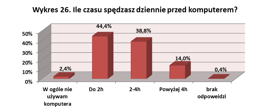 W kolejnych kilku pytaniach młodzi obywatele Dolnego Śląska zostali poproszeni o oszacowanie czasu, jaki w swoim czasie wolnych przeznaczają na takie czynności jak oglądanie telewizji, używanie