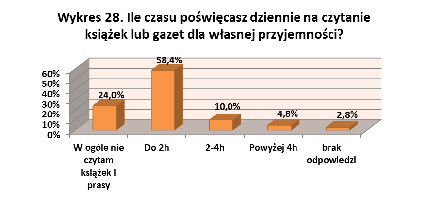 Co ciekawe, wyniki dotyczące czytania książek i prasy dla własnej przyjemności są niemal dokładnym odzwierciedleniem tych, dotyczących spędzania czasu przed telewizorem.