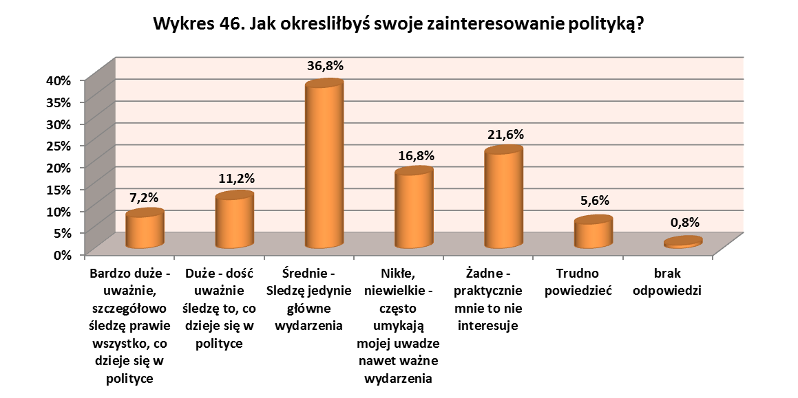 Tezę tę potwierdzają wyniki kolejnego pytania, tym razem dotyczącego zainteresowania polityką wśród młodych ludzi. Jak ilustrują to wyniki przedstawione na wykresie 46.