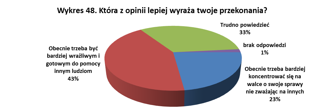 Ostatnie pytania ankiety sondażowej poświęcone zostały poglądom i postawom ankietowanych w stosunku do innych, wzajemnego zaufania oraz poczucia sprawstwa, zwłaszcza w przypadku większej grupy osób.