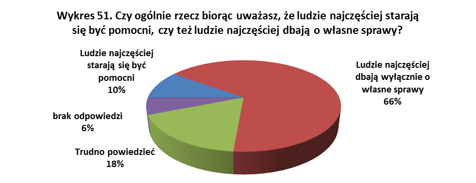 własne sprawy, natomiast tylko jeden na dziesięciu ankietowanych stwierdził, iż ludzie