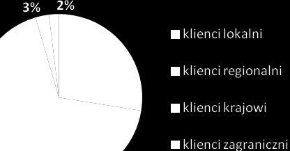 URZĄD MARSZAŁKOWSKI WOJEWÓDZTWA DOLNOŚLĄSKIEGO Większośd klientów objętych badaniem instytucji proinnowacyjnych (ok. 95%) pochodzi z województwa dolnośląskiego.