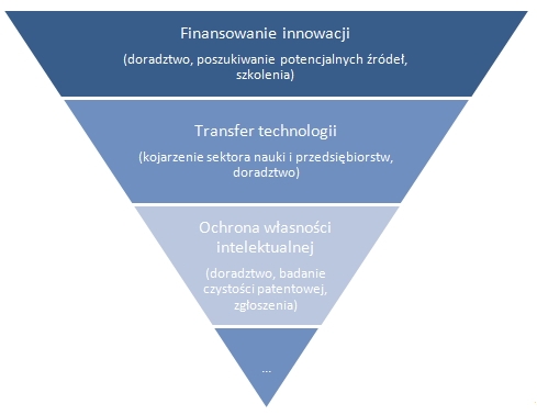 ANALIZA STANU I KIERUNKÓW ROZWOJU INSTYTUCJI PROINNOWACYJNYCH W WOJEWÓDZTWIE DOLNOŚLĄSKIM Skutecznośd we wspieraniu innowacyjności w dużej mierze uzależniona jest od tego, czy wachlarz usług