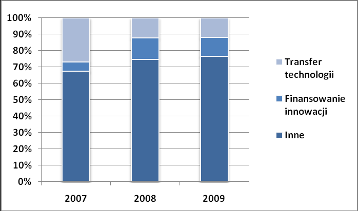 URZĄD MARSZAŁKOWSKI WOJEWÓDZTWA DOLNOŚLĄSKIEGO Wykres 15. Liczba szkoleo lub seminariów zorganizowanych przez instytucje proinnowacyjne w okresie 2007-2009.