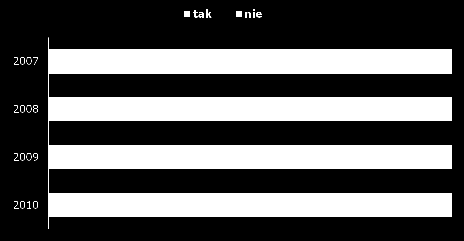 Pobyt turystyczny w województwie śląskim P1.Proszę pomyśleć o roku 2010. Czy w 2010 roku był(a) Pan(i) z wizytą / wizytami na terenie województwa śląskiego?