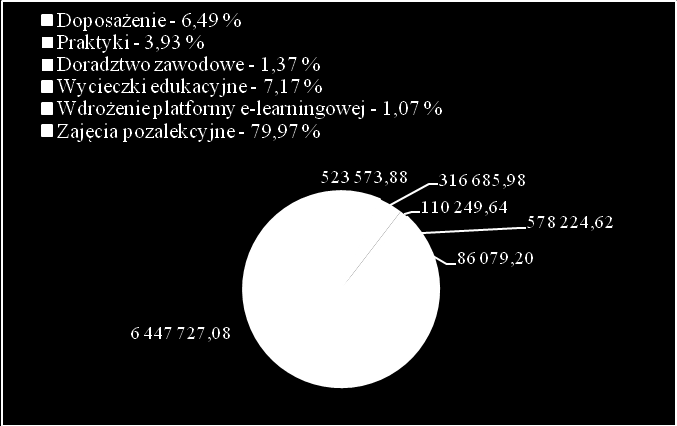 Modernizacja szkół zawodowych w oparciu o programy rozwojowe 135 Schemat 8. Typy projektów realizowanych w ramach Działania 9.2 w odniesieniu do kwoty dofinansowania w woj.