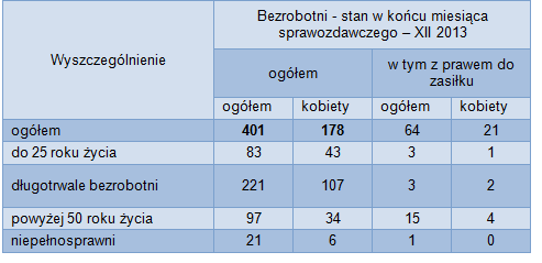 Stopa bezrobocia w grudniu 2013 roku wyniosła 16% i w porównaniu do roku poprzedniego wzrosła o 0,5 punktu procentowego.