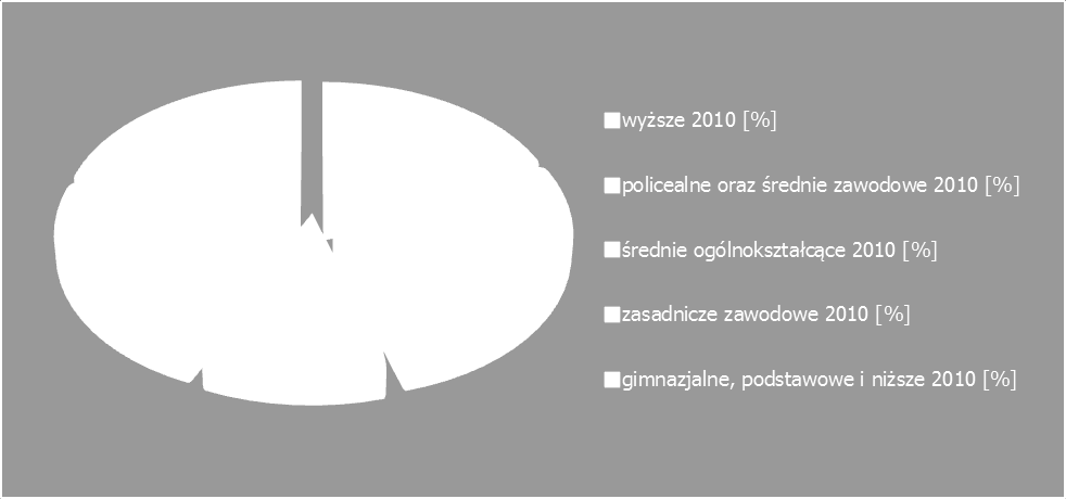 21 z 100 Wykres 3 Ludność województwa podlaskiego w wieku 15-64 lata wg wykształcenia Źródło: Opracowane przez Collect Consulting S.A.