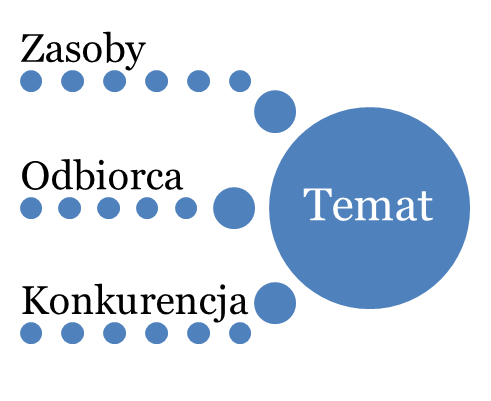 wpisanie się trend edutainmentu Oryginalność(wyróżnialność na tle innych miejscowości) możliwość