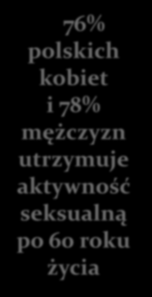 76% polskich kobiet i 78% mężczyzn utrzymuje aktywność seksualną po 60 roku życia Badania 106 kultur ujawniły, że starsi mężczyźni są aktywni seksualnie w 28 kulturach świata, w tym w 20 do późnego