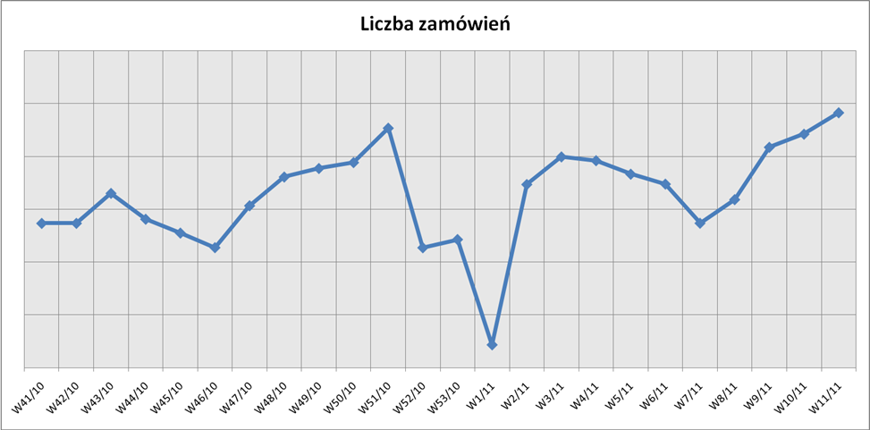 Liczba zamówień UWAGA: Na prośbę Klienta