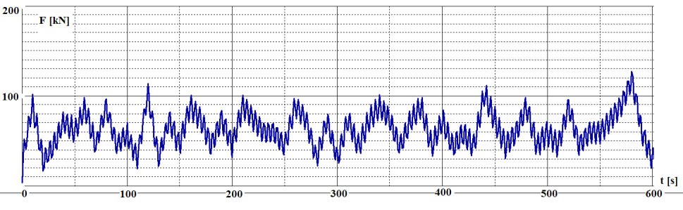 Stochastyczna analiza drgań wymuszonych stalowych wież 51 Rys. 3. Wyres zależności prędości wiatru w funcji czasu Fig. 3. Graph of the wind velocity in the function of time Rys. 4.