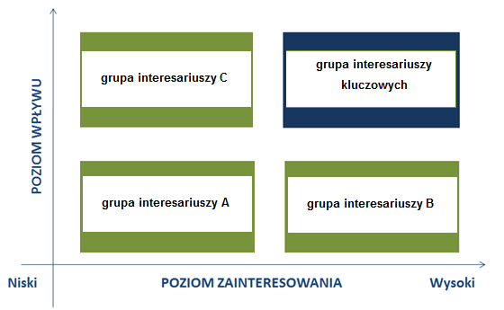 Zidentyfikowano także grupę interesariuszy kluczowych oraz pozostałych interesariuszy uszeregowanych zgodnie z ich poziomem wpływu na firmę oraz poziomem zainteresowania jej działalnością (Rys. 2).