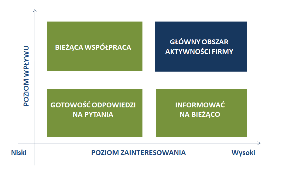 Fundacja Partnerstwo dla Środowiska 2 3 Potencjalni - organizacje, we współpracy z którymi Profes mógłby demonstrować usługi prośrodowiskowe/ ekologiczne (otwarte drzwi, benchmark tour itp.