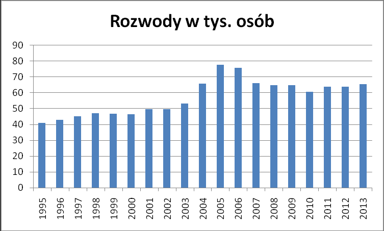 Wykres 1. Zmiany liczby zawieranych związków małżeoskich w latach 1995-2012 Źródło: Liczba zawieranych małżeostw w Polsce w latach 1995-2013, http://demografia.stat.gov.pl/bazademografia/customselect.