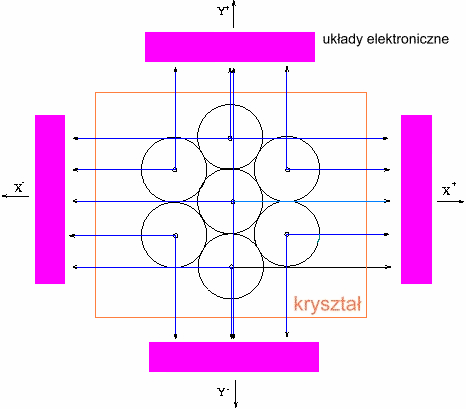 Rys. II.3.3.2. Schemat układu wytworzenia składowych lokalizacji x +, x -, y -, y +. Obraz rozkładu izotopu źródeł tworzony jest dzisiaj za pomocą komputera.