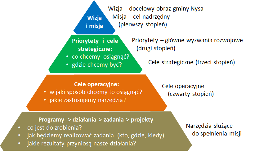 Rysunek 3: Hierarchia procesu planowania strategicznego dla Strategii Rozwoju Gminy Nysa na lata 2014-2020. Źródło: Opracowanie własne 2BA doradztwo strategiczne. 3. Wizja i misja rozwoju Gminy Nysa W niniejszym rozdziale przedstawione zostaną wizja i misja rozwoju gminy Nysa.