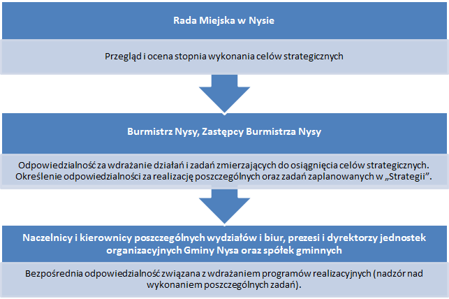 10. Wdrażanie Strategii W poniższym rozdziale przedstawiono system wdrażania Strategii Rozwoju Gminy Nysa na lata 2014-2023.