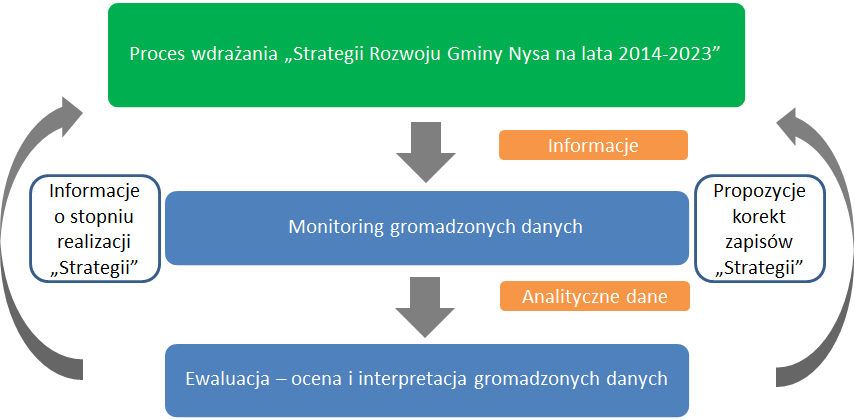 11.2. Ewaluacja Strategii W celu prawidłowej realizacji zapisów Strategii Rozwoju Gminy Nysa na lata 2014-2023 konieczne jest całościowe analizowanie realizacji założonych celów strategicznych,