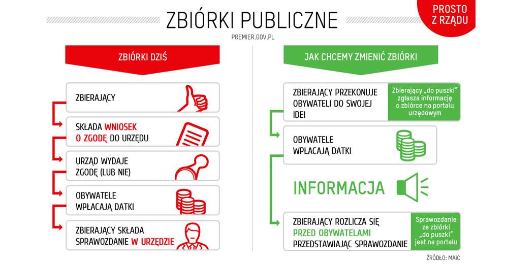 Od 18 lipca 2014 obowiązuje Nowa Ustawa o zbiórkach publicznych Nastąpiło