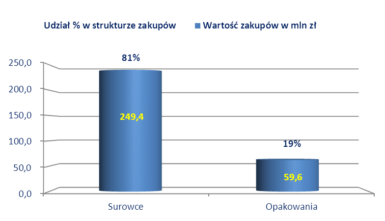 Realizowana przez Spółkę polityka dywersyfikacji dostawców surowców i opakowań gwarantowała niezależność wobec jednego dostawcy, tym samym zapewniono bezpieczeństwo i stabilność produkcji.