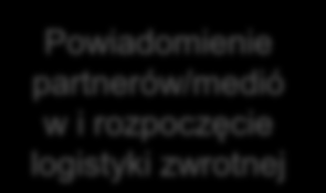 SYTUACJA KRYZYSOWA Komunikacja Incydent produkt potencjalnie niebezpieczny Analiza ryzyka Decyzja Produkt