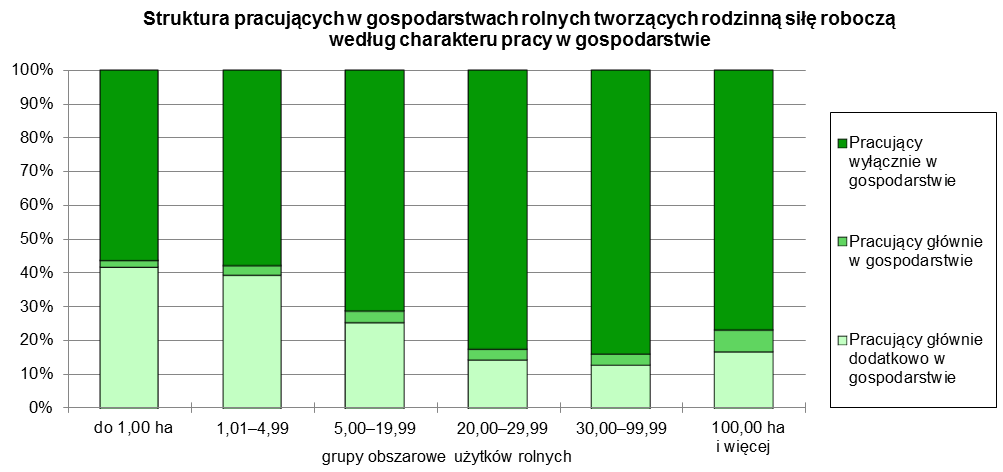 w pozostałych gospodarstwach), co jest w dużej mierze konsekwencją struktury własnościowej polskiego rolnictwa.