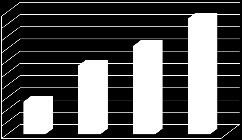 Przychody ze sprzedaży (mln PLN) 800 700 600 616,6 752,4 500 400 300 200 100 305,2 367,0 0 2Q'14 2Q'15 1H'14 1H'15 Wzrost cen stopów i stosunkowo stabilne ceny surowców złomowych pozwolił uzyskać