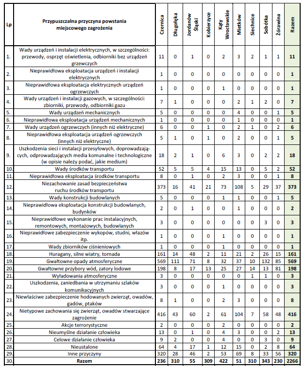 Miejscowe zagrożenia wg przypuszczalnej przyczyny powstania w 2013 roku.