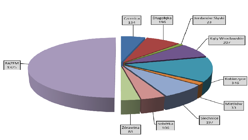 Przestępczość w 7 podstawowych kategoriach w poszczególnych gminach podsumowanie roku 2013 W 2013 r. na terenie gmin popełniono ogółem 1325 przestępstw tj.