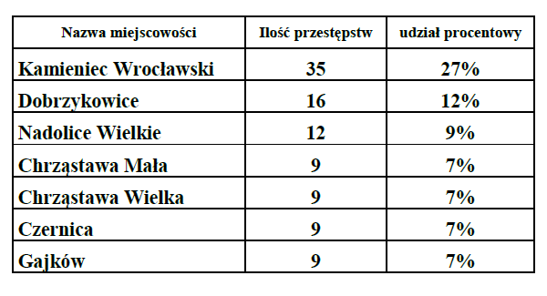 W 2012 roku na terenie gminy Czernica odnotowano 133 zdarzenia w 7 podstawowych kategoriach przestępstw. Najwięcej dokonano kradzieży (46,6 %).