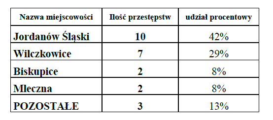 W 2012 roku na terenie gminy Jordanów Śląski odnotowano 24 zdarzenia w 7 podstawowych kategoriach przestępstw. Najwięcej dokonano kradzieży z włamaniem (50%).